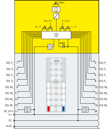 F-DQ 6DB01 在 A0 底座上的接线原理图，包含四个通道的重复 P、M 端子
